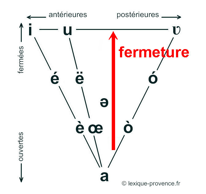 Triange-fermeture